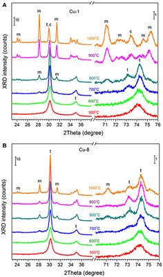 Peculiarities of Thermally Activated Migration of Subvalent Impurities in Cu-Doped Y-Stabilized ZrO2 Nanopowders Produced From Zr Oxychlorides